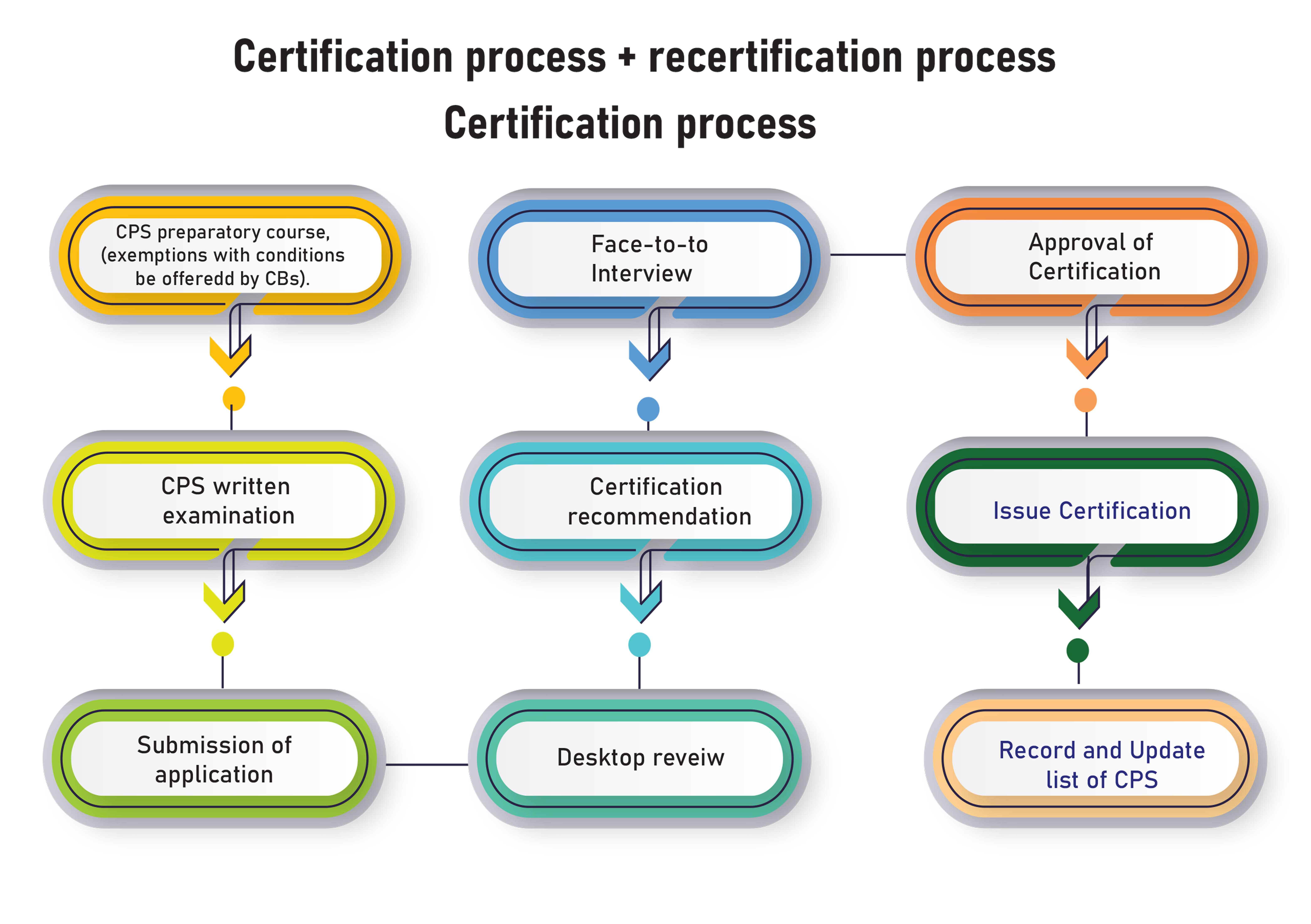 certification-process