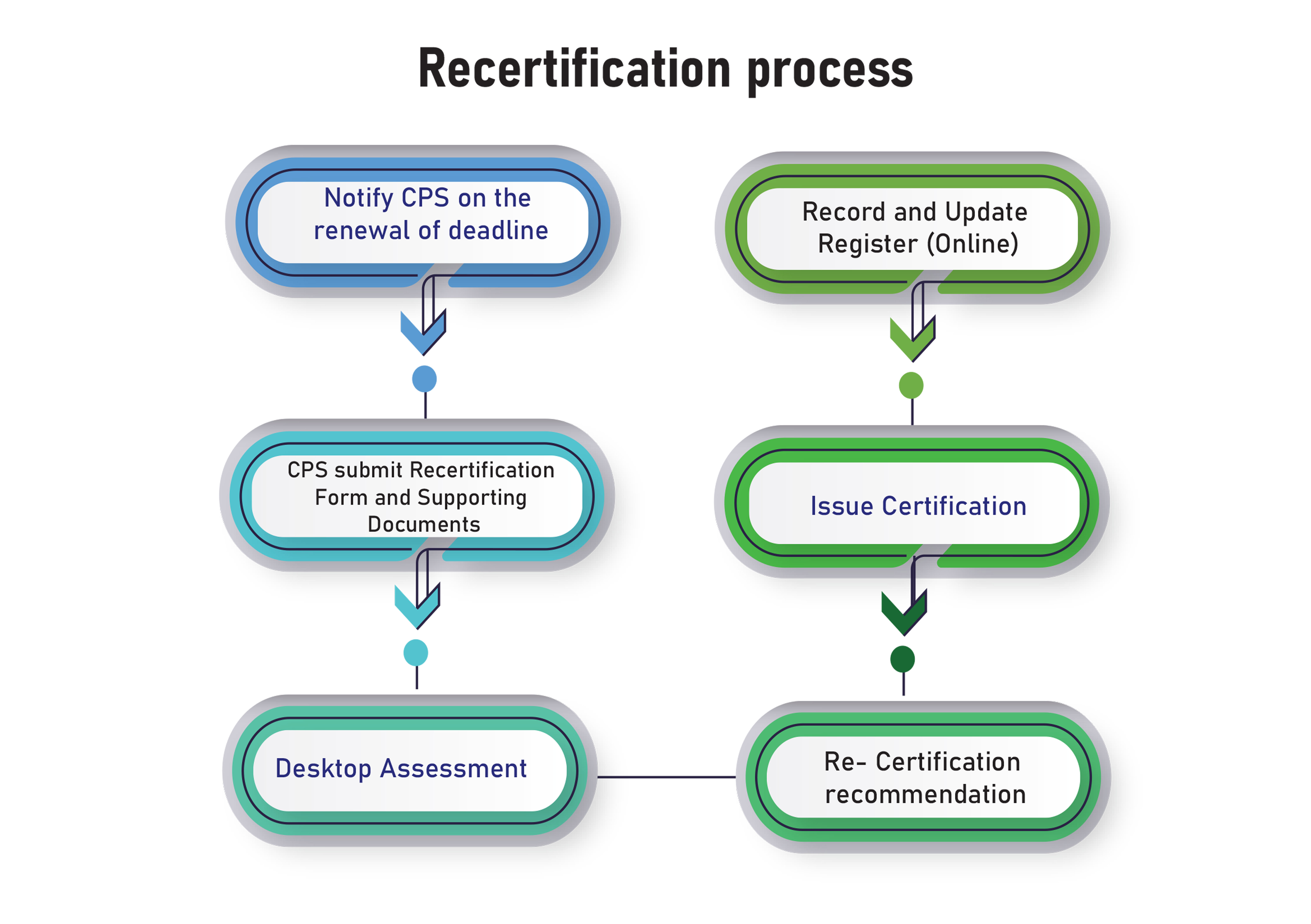 recertification-process